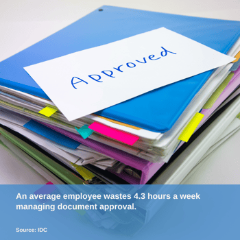 An average employee wastes 4.3 hours a week managing document approval. Source IDC