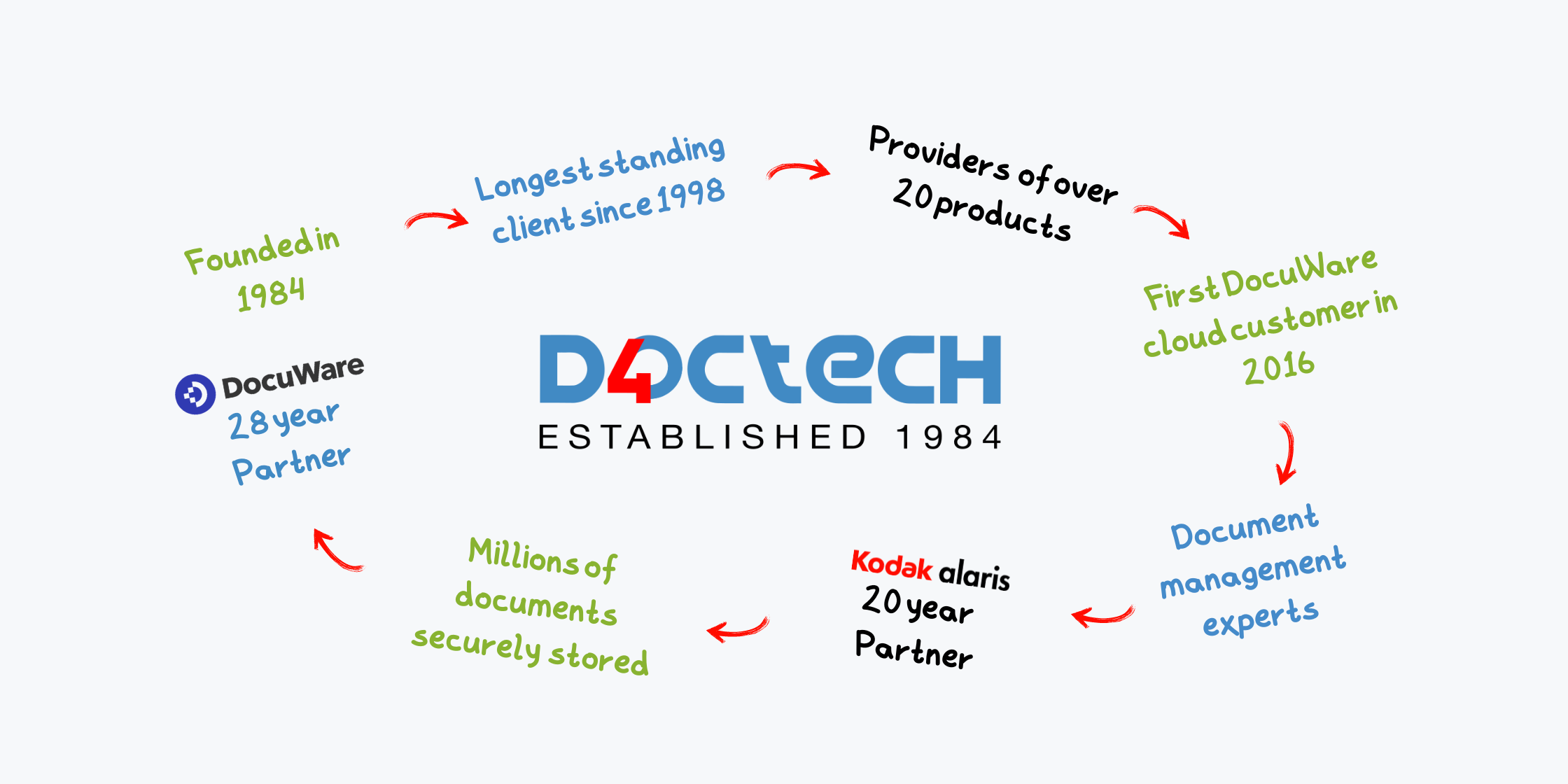 40 Years of DocTech - A Look Back at Our Journey